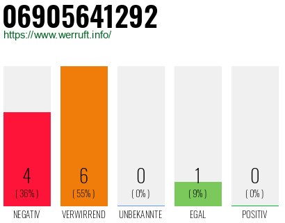 Rufnummer 06905641292 Telefonnummer 06905641292