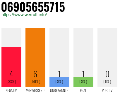 Rufnummer 06905655715 Telefonnummer 06905655715