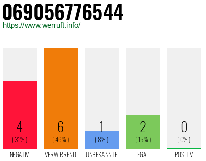 Rufnummer 069056776544 Telefonnummer 069056776544