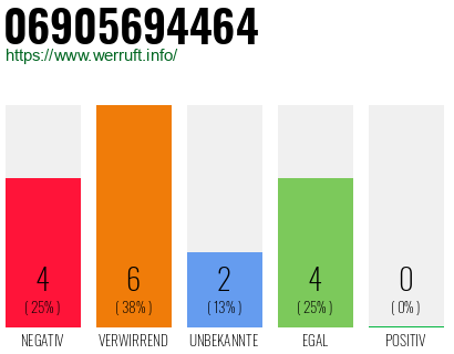 Rufnummer 06905694464 Telefonnummer 06905694464