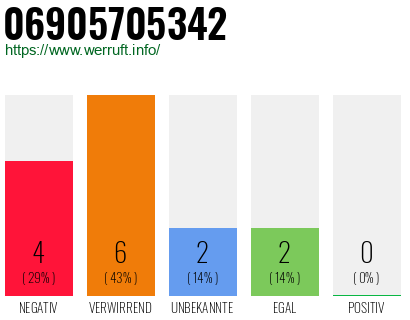 Rufnummer 06905705342 Telefonnummer 06905705342