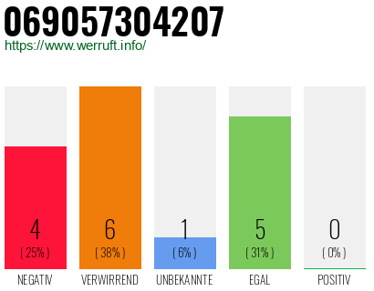 Rufnummer 069057304207 Telefonnummer 069057304207
