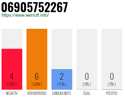 Rufnummer 06905752267 Telefonnummer 06905752267