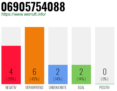 Rufnummer 06905754088 Telefonnummer 06905754088