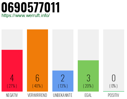 Rufnummer 0690577011 Telefonnummer 0690577011