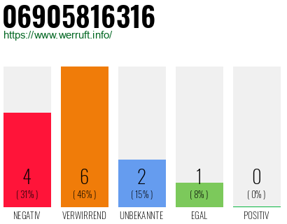 Rufnummer 06905816316 Telefonnummer 06905816316