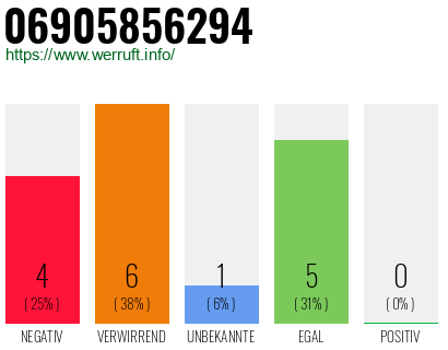 Rufnummer 06905856294 Telefonnummer 06905856294