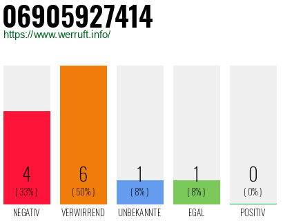 Rufnummer 06905927414 Telefonnummer 06905927414