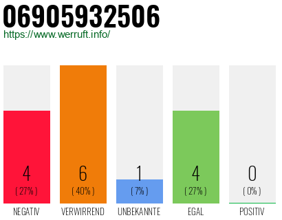 Rufnummer 06905932506 Telefonnummer 06905932506