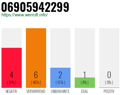 Rufnummer 06905942299 Telefonnummer 06905942299
