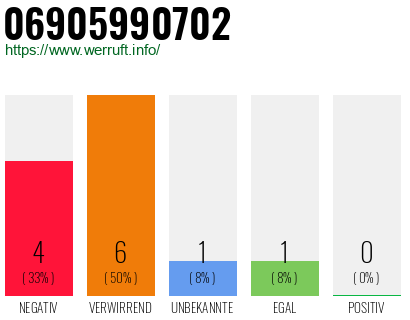 Rufnummer 06905990702 Telefonnummer 06905990702