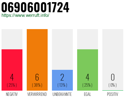Rufnummer 06906001724 Telefonnummer 06906001724