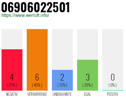 Rufnummer 06906022501 Telefonnummer 06906022501