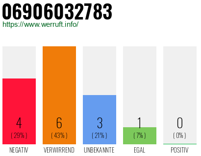 Rufnummer 06906032783 Telefonnummer 06906032783