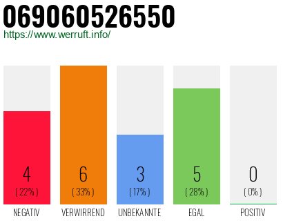 Rufnummer 069060526550 Telefonnummer 069060526550
