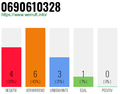 Rufnummer 0690610328 Telefonnummer 0690610328