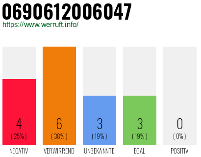 Rufnummer 0690612006047 Telefonnummer 0690612006047