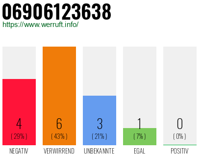 Rufnummer 06906123638 Telefonnummer 06906123638