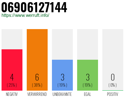 Rufnummer 06906127144 Telefonnummer 06906127144
