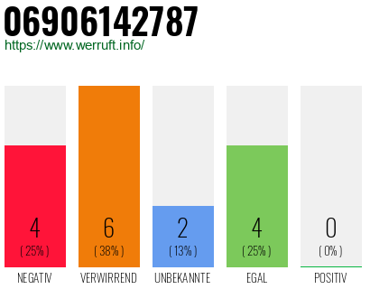 Rufnummer 06906142787 Telefonnummer 06906142787