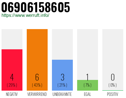 Rufnummer 06906158605 Telefonnummer 06906158605