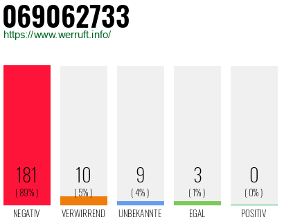 Rufnummer 069062733 Telefonnummer 069062733