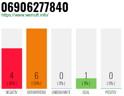 Rufnummer 06906277840 Telefonnummer 06906277840