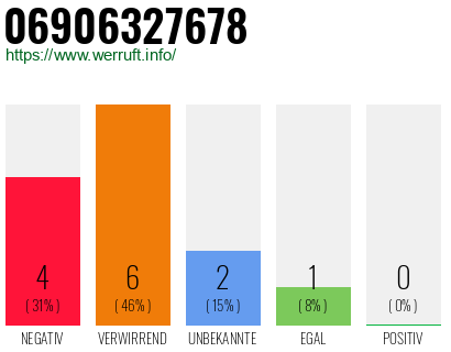 Rufnummer 06906327678 Telefonnummer 06906327678