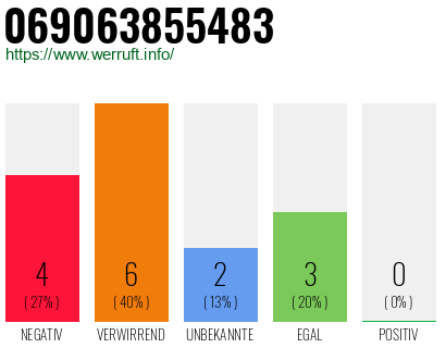 Rufnummer 069063855483 Telefonnummer 069063855483