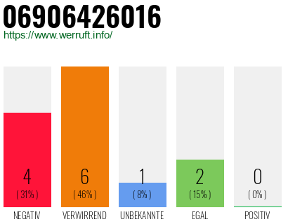 Rufnummer 06906426016 Telefonnummer 06906426016