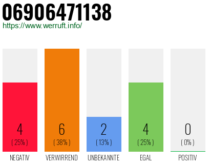 Rufnummer 06906471138 Telefonnummer 06906471138