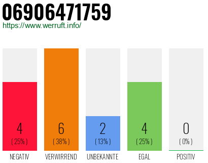 Rufnummer 06906471759 Telefonnummer 06906471759
