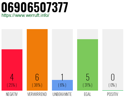 Rufnummer 06906507377 Telefonnummer 06906507377