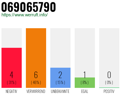 Rufnummer 069065790 Telefonnummer 069065790