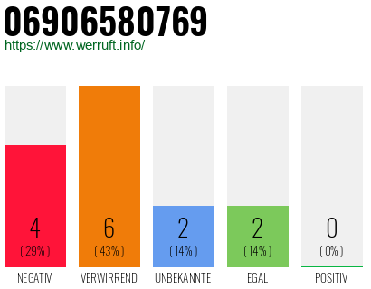 Rufnummer 06906580769 Telefonnummer 06906580769