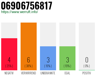 Rufnummer 06906756817 Telefonnummer 06906756817