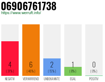 Rufnummer 06906761738 Telefonnummer 06906761738