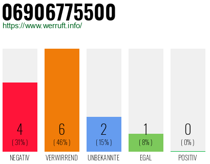 Rufnummer 06906775500 Telefonnummer 06906775500