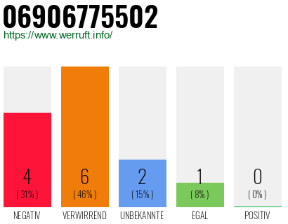 Rufnummer 06906775502 Telefonnummer 06906775502