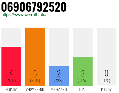 Rufnummer 06906792520 Telefonnummer 06906792520
