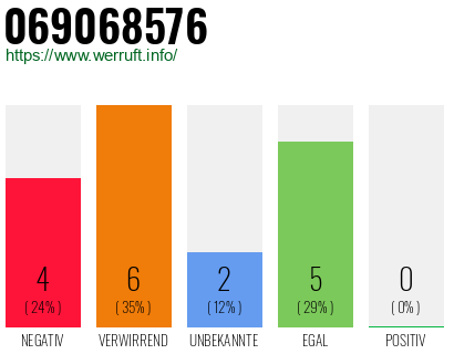 Rufnummer 069068576 Telefonnummer 069068576