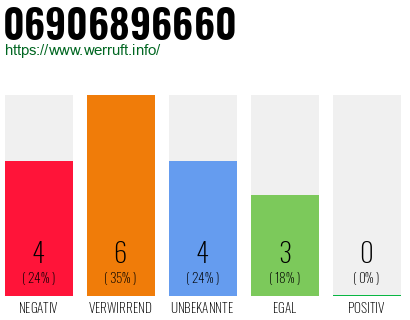 Rufnummer 06906896660 Telefonnummer 06906896660