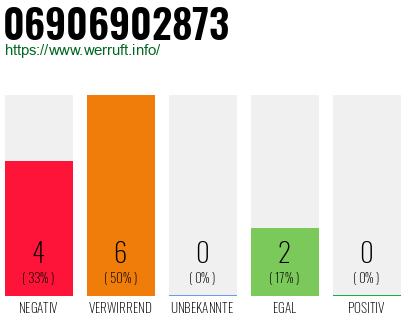 Rufnummer 06906902873 Telefonnummer 06906902873