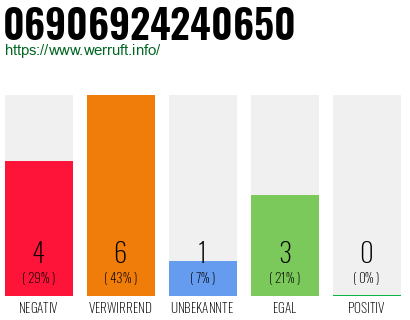 Rufnummer 06906924240650 Telefonnummer 06906924240650