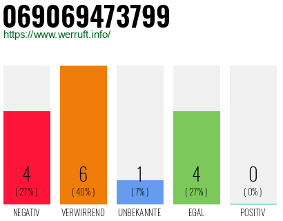 Rufnummer 069069473799 Telefonnummer 069069473799