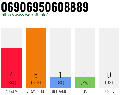 Rufnummer 06906950608889 Telefonnummer 06906950608889