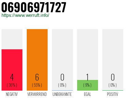 Rufnummer 06906971727 Telefonnummer 06906971727
