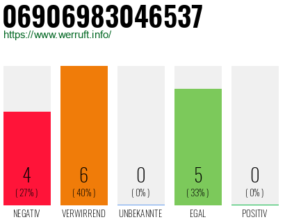 Rufnummer 06906983046537 Telefonnummer 06906983046537