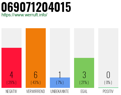 Rufnummer 069071204015 Telefonnummer 069071204015
