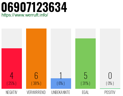 Rufnummer 06907123634 Telefonnummer 06907123634